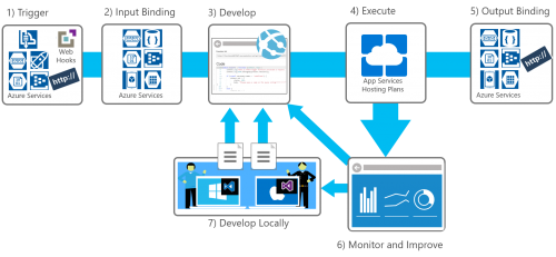 Azure Functions DevOps story