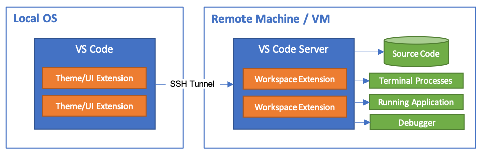 Visual Studio Code Remote - SSH extension illustration